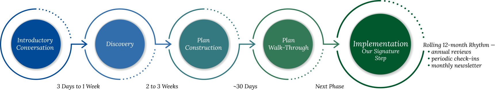 Five-step financial planning process from introductory conversation through plan implementation